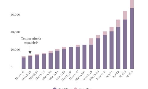 ICMR allows rapid testing for COVID-19, issues guidelines ICMR allows rapid testing for COVID-19, issues guidelines