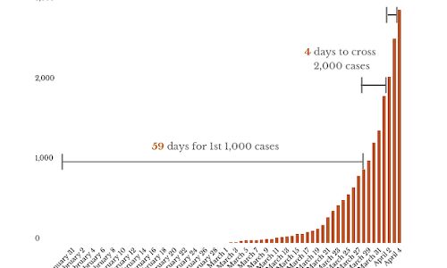Over 1,000 cases detected in 2 days, total crosses 3,000 Over 1,000 cases detected in 2 days, total crosses 3,000