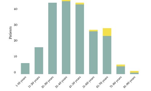 63% of Maharashtra patients aged 21-50, 50% of deaths among 61-70 age group 63% of Maharashtra patients aged 21-50, 50% of deaths among 61-70 age group