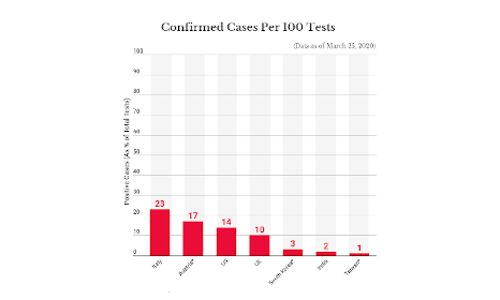 1 In 50 COVID-19 Tests In India Are Coming Out Positive, Compared With 1 In 4 In Italy, 1 In 10 In The UK 1 In 50 COVID-19 Tests In India Are Coming Out Positive, Compared With 1 In 4 In Italy, 1 In 10 In The UK