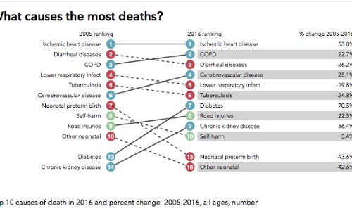 Heart Disease Kills 1.7 Million Indians, Continues To Be Top Killer in 2016 Heart Disease Kills 1.7 Million Indians, Continues To Be Top Killer in 2016