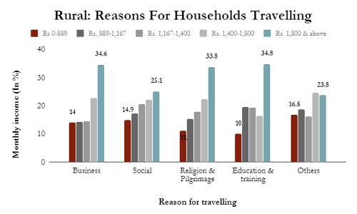 Rich Households Travelled For Education, Poor Households For Social Reasons In 2014-15 Rich Households Travelled For Education, Poor Households For Social Reasons In 2014-15