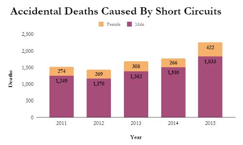 In 5 Years To 2015, 48% Increase In Deaths Due To Electrical Short Circuits