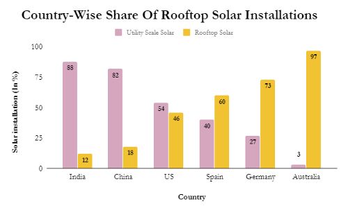 Rooftop Installations, Best Way Of Tapping Sun, Only 10-12% Of Current Capacity In India
