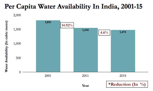 India’s Per Capita Water Availability Fell 15% Between 2001-2011