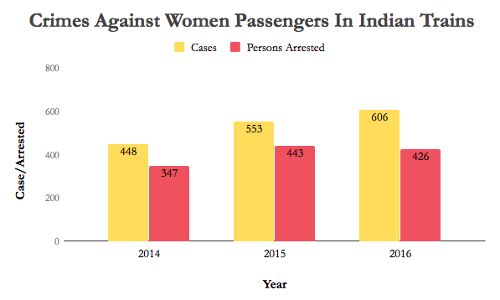 In Two Years, Crimes Against Women Passengers On Indian Trains Up 35% In Two Years, Crimes Against Women Passengers On Indian Trains Up 35%