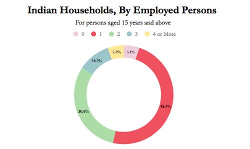 In 9 Months To Dec 2015, More Than Half Unemployed Couldn’t Find Jobs Fit For Their Skills In 9 Months To Dec 2015, More Than Half Unemployed Couldn’t Find Jobs Fit For Their Skills