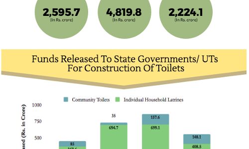 Centre Yet To Release 46% Of Swachh Bharat Mission (Urban) Funds For Constructing Toilets Centre Yet To Release 46% Of Swachh Bharat Mission (Urban) Funds For Constructing Toilets