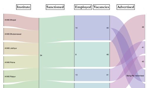 258 Of 336 Posts For Professors At AIIMS Vacant 258 Of 336 Posts For Professors At AIIMS Vacant