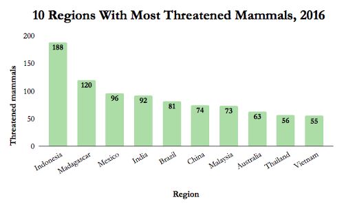 In 2016, India Had 4th Largest Number Of Threatened Mammal Species In The World