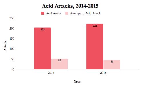 Acid Attacks Nationwide Up 9%, Stalking 33% In 2015 Acid Attacks Nationwide Up 9%, Stalking 33% In 2015
