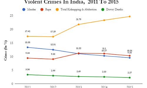 11% Decline In Dowry Death Cases & 6% Fewer Murder Cases In 5 Years To 2015 11% Decline In Dowry Death Cases & 6% Fewer Murder Cases In 5 Years To 2015
