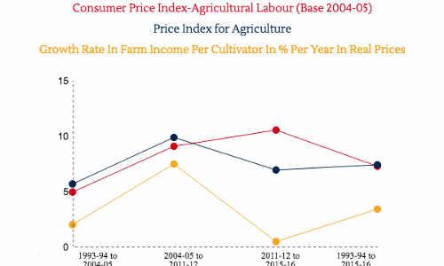 In 5 Years To 2015-16, Real Farm Income/Cultivator Up 0.44% Annually In 5 Years To 2015-16, Real Farm Income/Cultivator Up 0.44% Annually