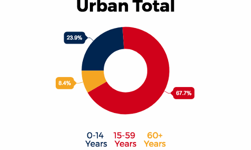India’s Demographic Dividend: 64.4% Youth, 27.3% Children In 2015 India’s Demographic Dividend: 64.4% Youth, 27.3% Children In 2015