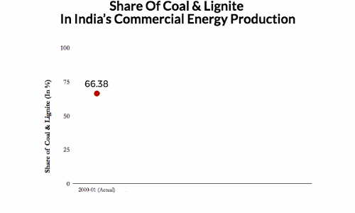 Coal’s Share in India’s Commercial Energy Production To Be Over 66% In 2022