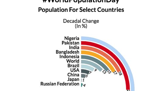 India’s Decadal Population Growth 17.64% Compared To Pakistan’s 24.78%