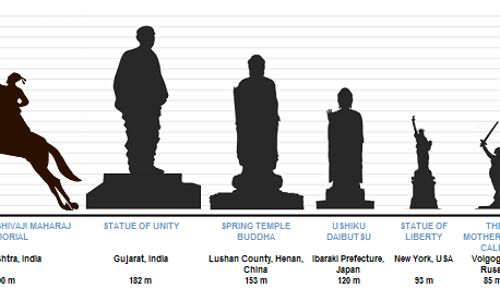 What Shivaji Statue, Worlds Tallest, Can Do For Maharashtra--If Not Built What Shivaji Statue, Worlds Tallest, Can Do For Maharashtra--If Not Built