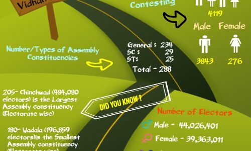 Maharashtra Elections 2014: Facts At A Glance Maharashtra Elections 2014: Facts At A Glance
