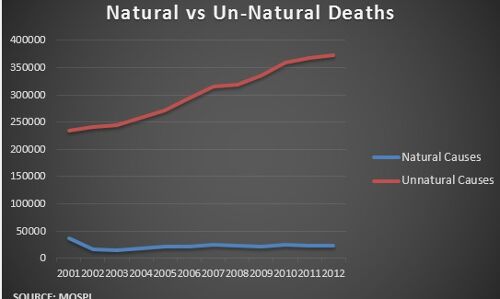 Lives Lost Due To Un-natural Causes Increased By 59% To 33.7 Lakhs In A Decade Lives Lost Due To Un-natural Causes Increased By 59% To 33.7 Lakhs In A Decade