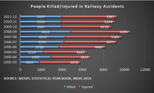 Shocking: 36,091 people killed in train accidents in a decade