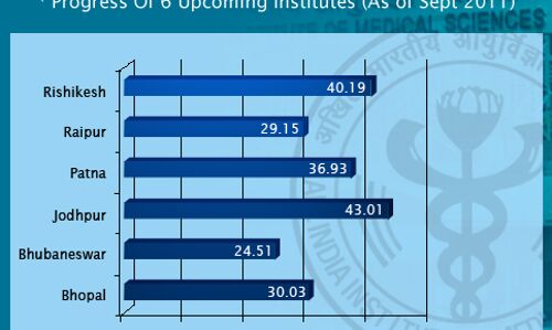 India Takes AIIMS But Misses Deadline India Takes AIIMS But Misses Deadline