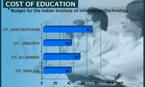 Government Funding For IIITs Government Funding For IIITs
