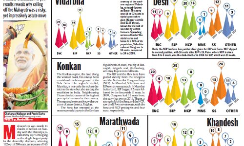 IndiaSpend - (Mumbai Mirror) How BJP Conquered Maharashtra