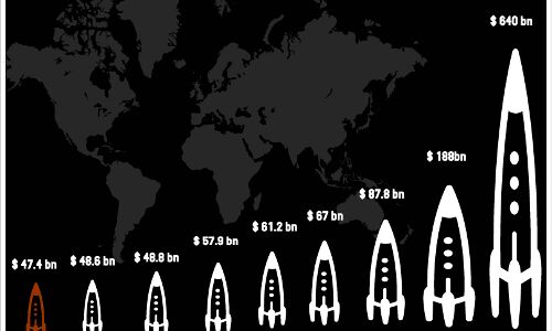 Chart: A Look At Global Military Expenditure Chart: A Look At Global Military Expenditure