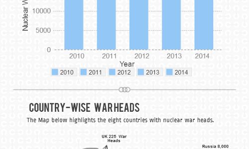 China, Pakistan Have More Nuclear Warheads Than India