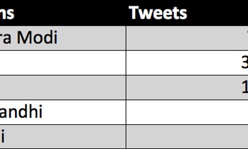 Results 2014: How Twitter Influenced Indian Politics Results 2014: How Twitter Influenced Indian Politics