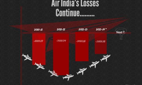 Air Indias Losses Decline But Will It Survive ? Air Indias Losses Decline But Will It Survive ?
