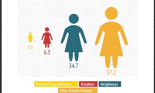 35% Of Rape Cases Involved Neighbours 35% Of Rape Cases Involved Neighbours