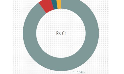 Foreign Investors to be richer by over Rs 1,000 cr as Coal India declares interim dividend