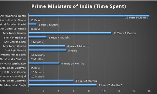 PM Manmohan Singh has spent 9 years 7 months or 84,312 hours in office