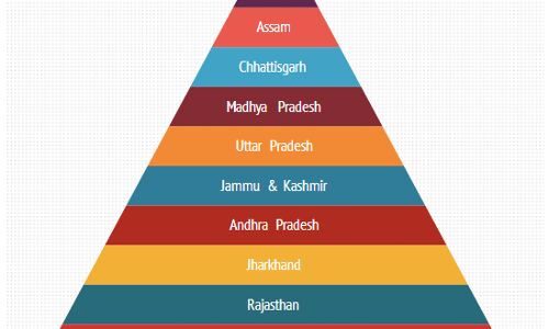 Bihar has lowest literacy rate in India Bihar has lowest literacy rate in India