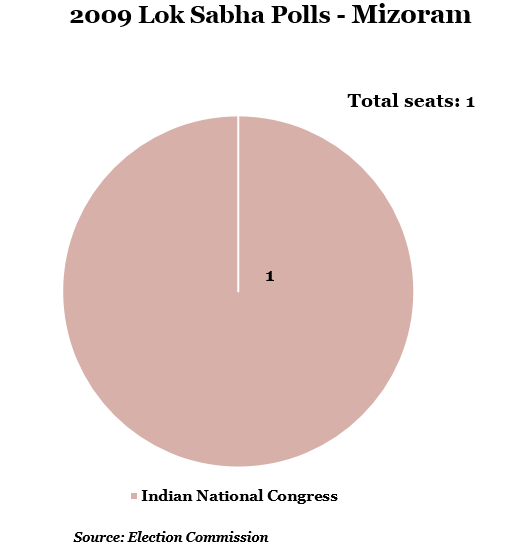 year 2009 lok shabha polls-mizoram