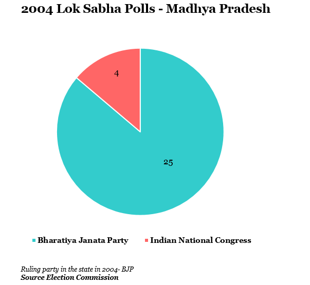 year 2004 lok shabha polls-madhya pradesh