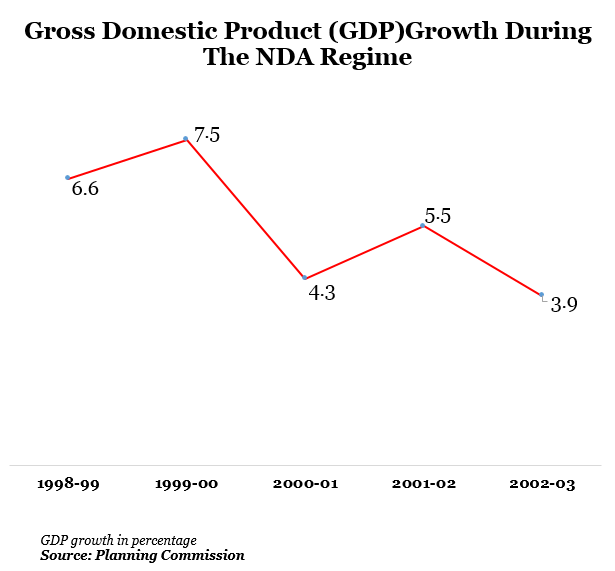 gross domestic product growth during the nda regime in india graph report by indiaspend data journalism