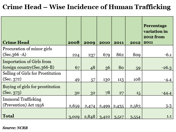 crime head - wise incidence of human trafficking report by indiaspend data journalism