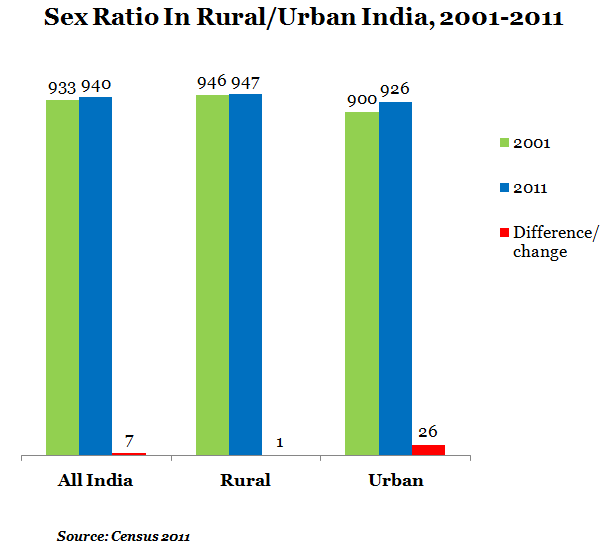 Sex Ratio in Rural per Urban India from 2001 to 2011 report by Indiaspend Data Journalism