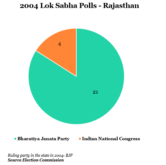 year 2004 lok shabha polls-rajasthan