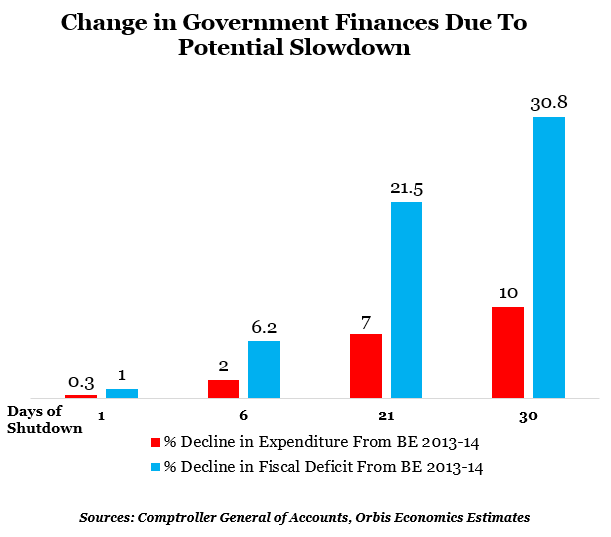 change in government finances dye to potential slowdown graph report by indiaspend data journalism