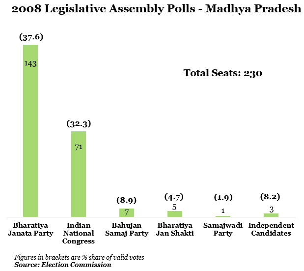 year 2008 legislative assembly polls-madhya pradesh