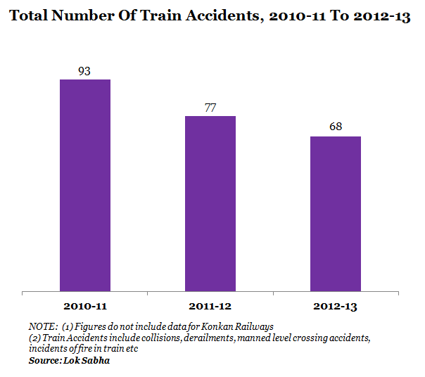 1_Total Number of Train Accidents