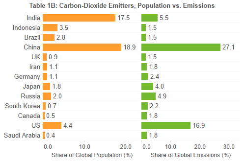 India's Coal Dilemma: Global Emissions and Responsibility