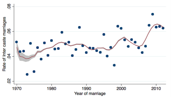 Inter-Caste Marriages