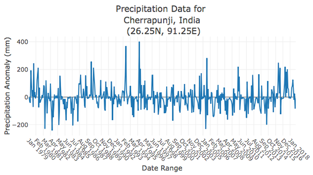 Bangalore Climate Chart