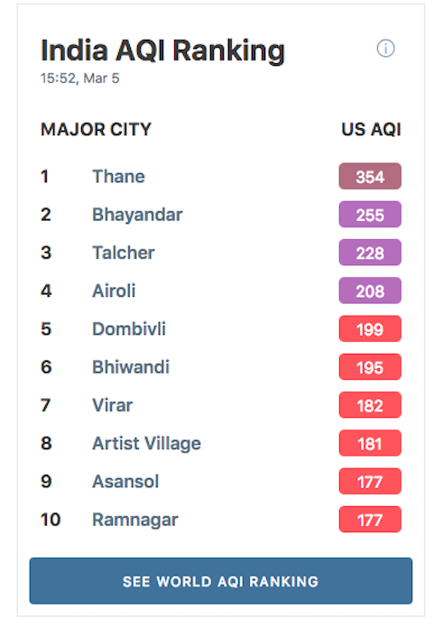 Pollution index of indian cities Pollution index of indian cities