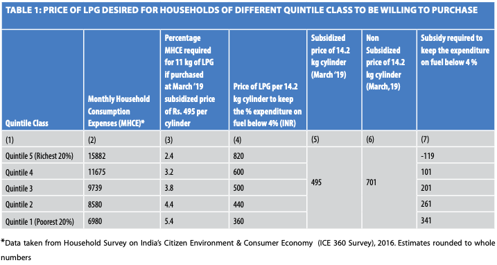 Ujwala Yojna Should Increase Subsidies For Lpg Cooking Gas