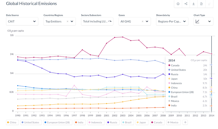 Washington Dc Climate Chart